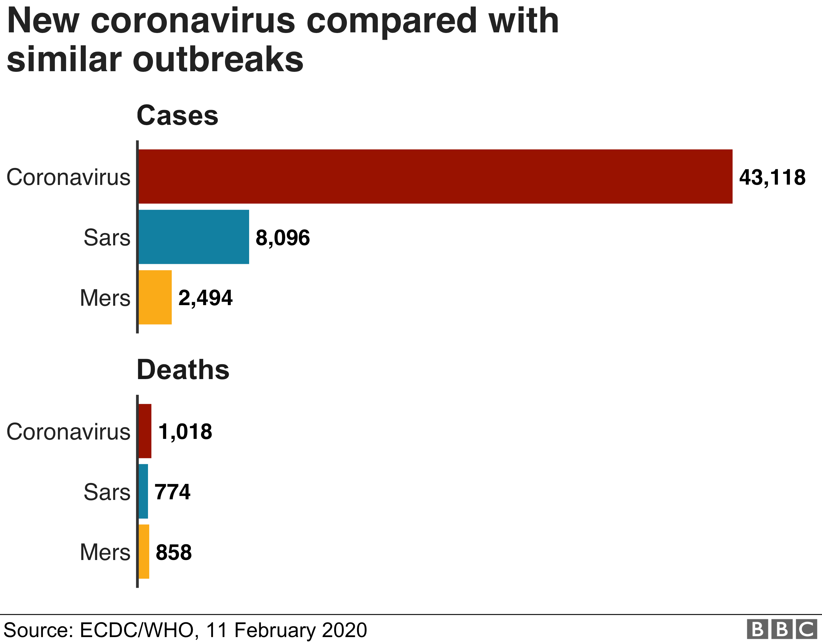 新しいコロナウイルスの症例と死亡をSarsとMersと比較したグラフ