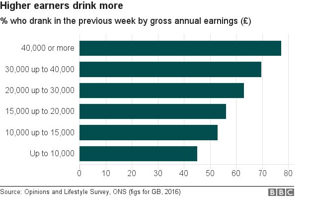 Graph on alcohol consumption by income group