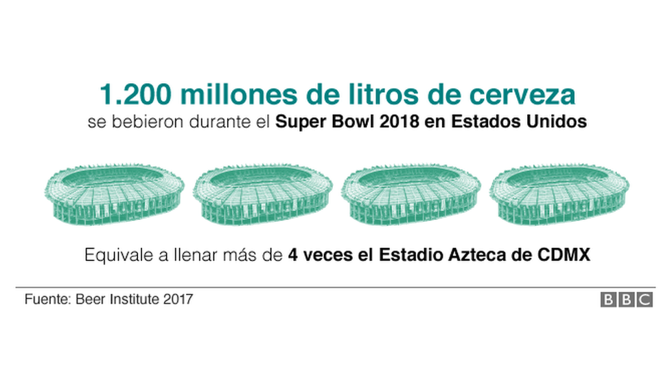 Consumo de cerveza en EE.UU. durante el Super Bowl