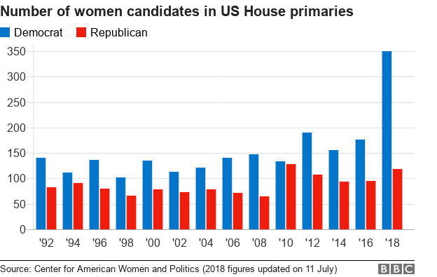 Chart showing surge in number of women candidates in us primaries