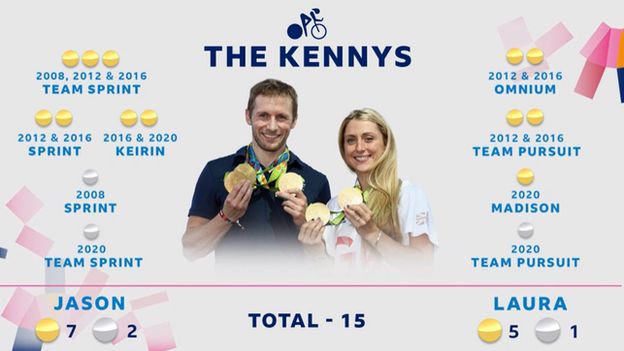 Jason and Laura Kenny