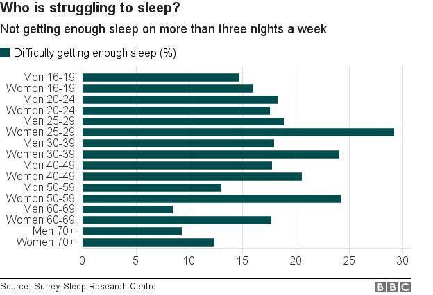 who is struggling to sleep - women struggle more than men and people in the middle of their lives are more sleep deprived