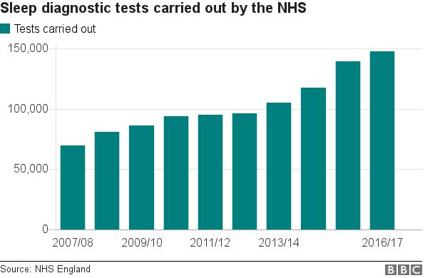 the NHS has been carrying out a growing number of sleep diagnostic tests over the last decade