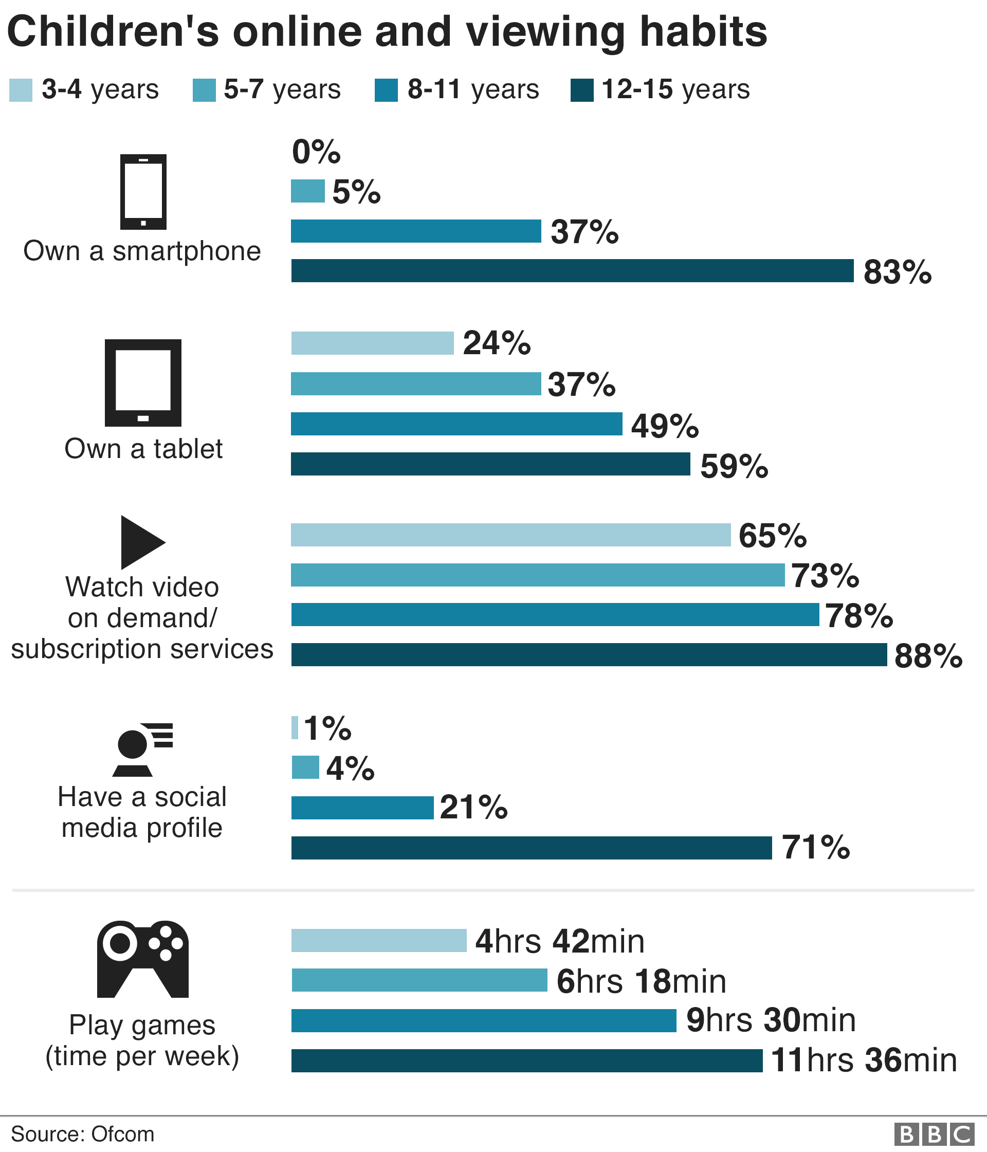 Graph of children's media habits