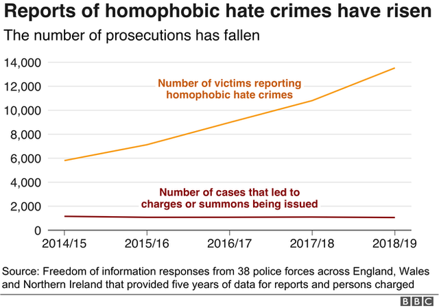 Graph showing rise in crimes and fall in prosecutions