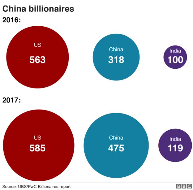 Billionaires in China, the US and India