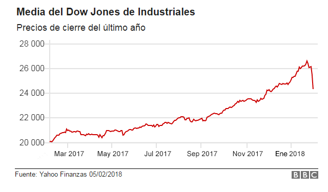 Dow Jones