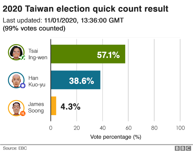 Taiwan election Tsai Ingwen wins second presidential term BBC News