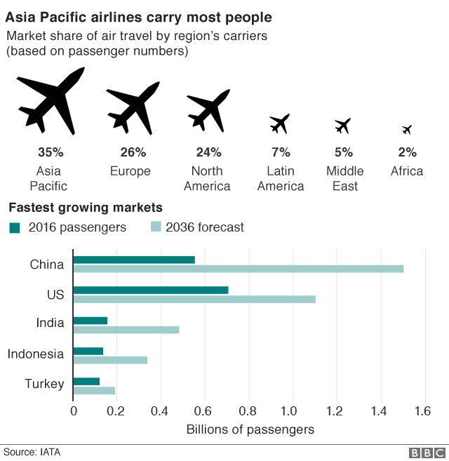 Singapore Airshow Asia aviation in five charts BBC News