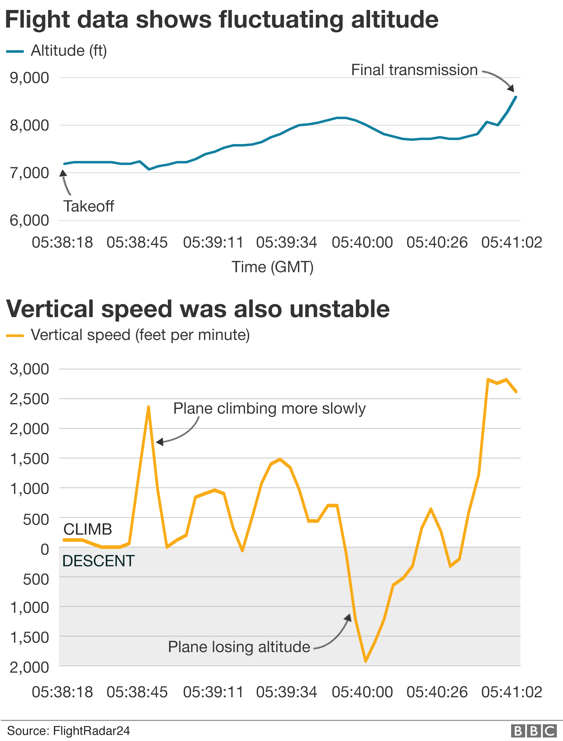 Graphic showing altitude and vertical speed readings from Flight 302