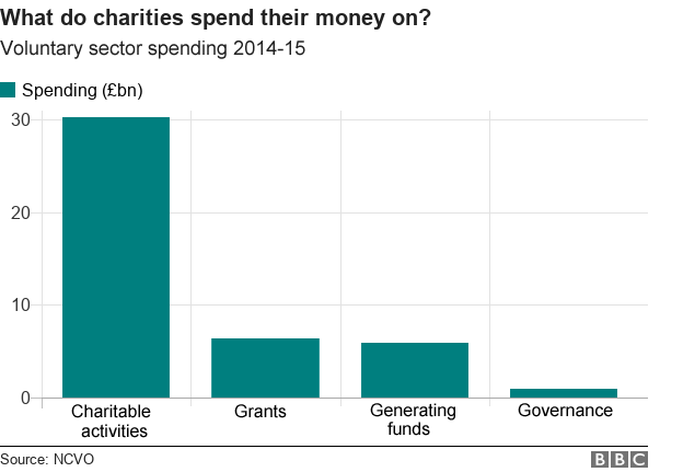 Chart showing what charities spend their money on.