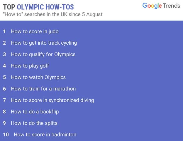Top 'How to' searches on Google since the start of the Rio Olympics