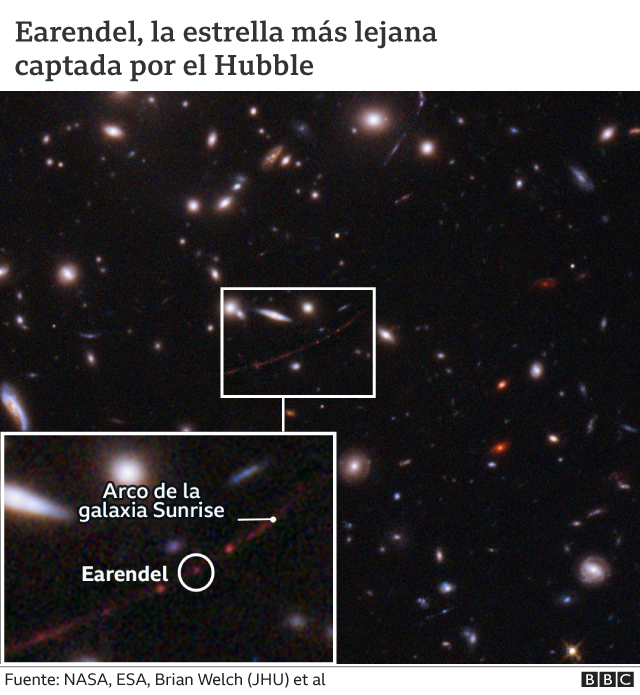 Lo Que El Descubrimiento De La Estrella Eärendel Nos Enseña Sobre Los Primeros Instantes Del 7155