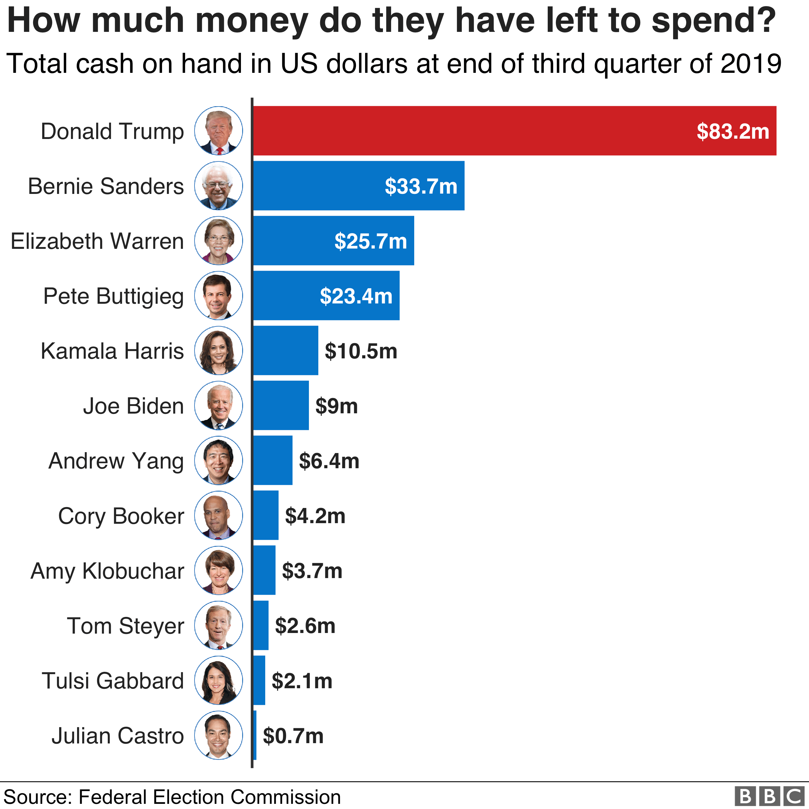 Chart showing how much cash on hand candidates had at the end of the third quarter of 2019. The amount of cash available to Donald Trump's campaign dwarfs even the closest Democrats.