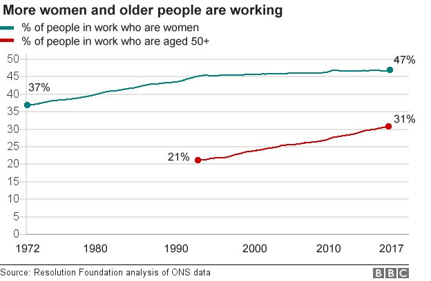 More women and older people are working