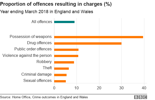 Proportion of offences resulting in charges