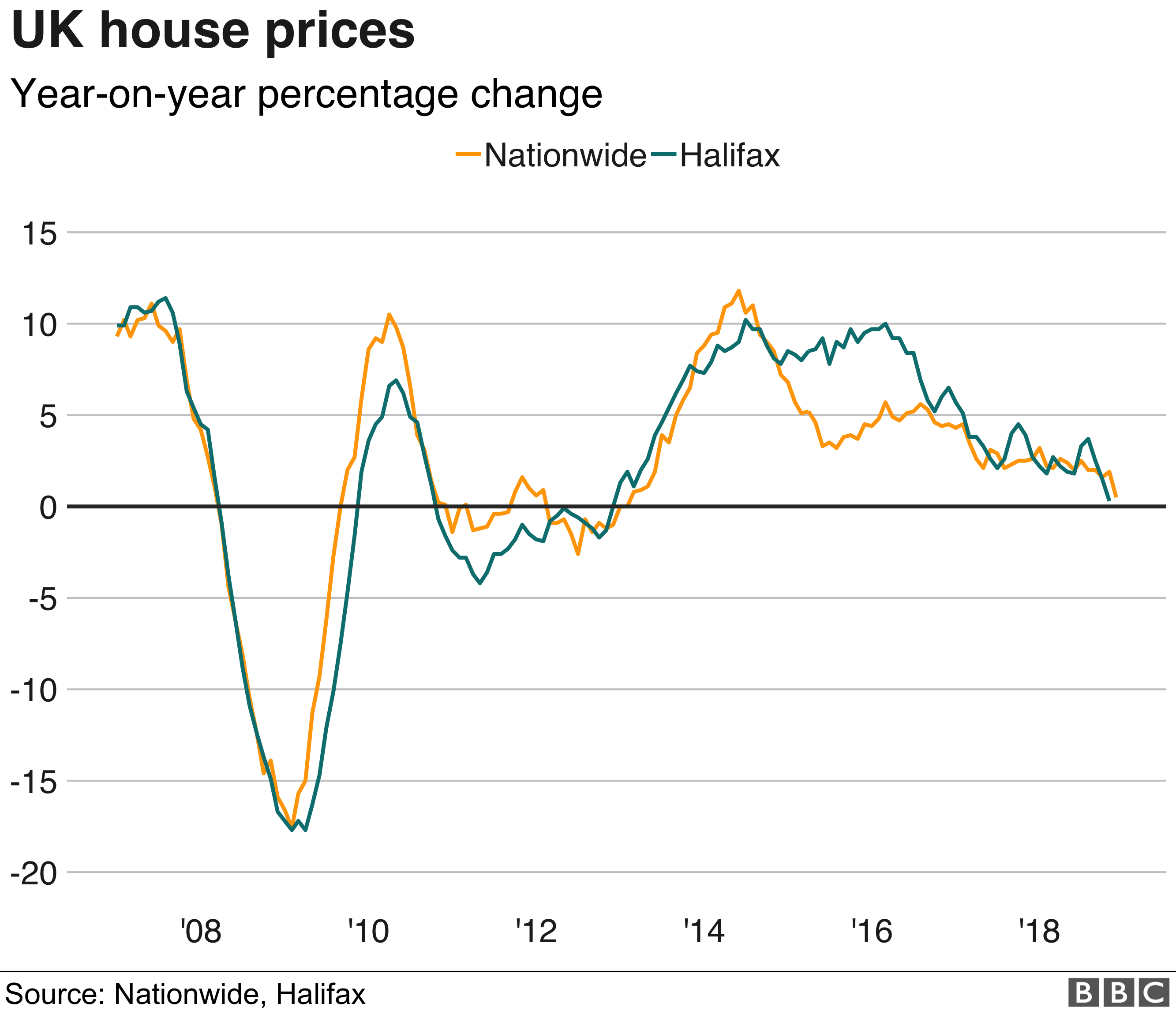 UK house price growth graph