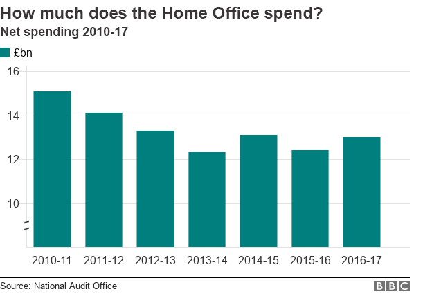 Chart showing Home Office spending