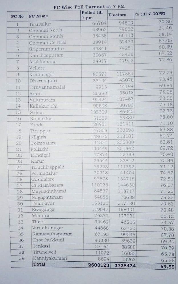 தமிழகத்தில் மாலை 6 மணி வரை வாக்குப்பதிவு நிலவரம்