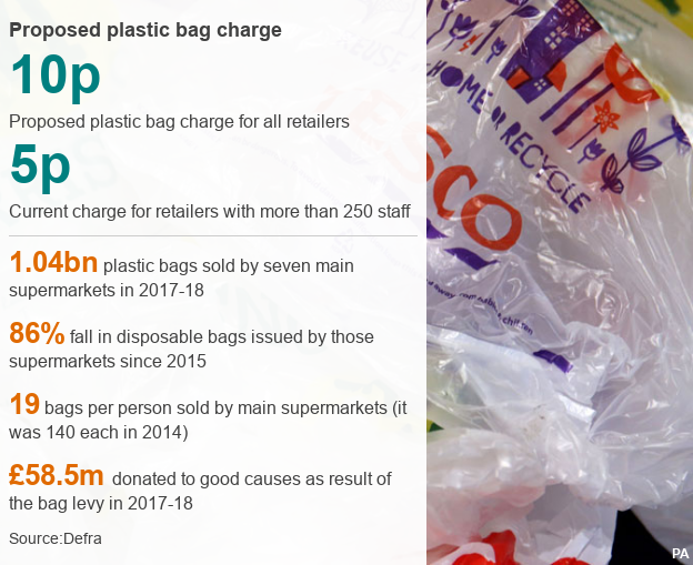 A data pic showing the changes in the use of plastic bags