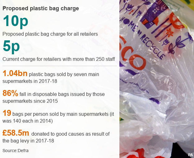 Plastic bag charge new arrivals