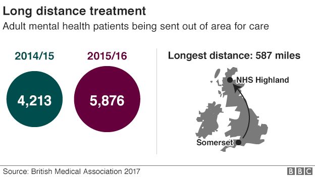 Chart showing long distance treatment