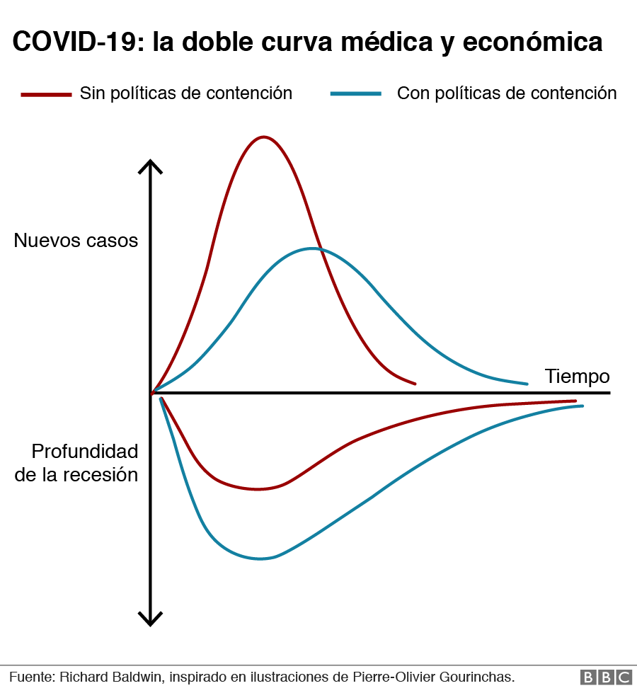 Doble curva del covid-19