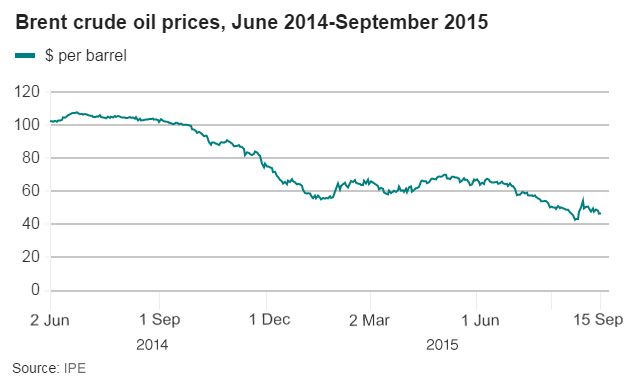 Brent Crude price over a year