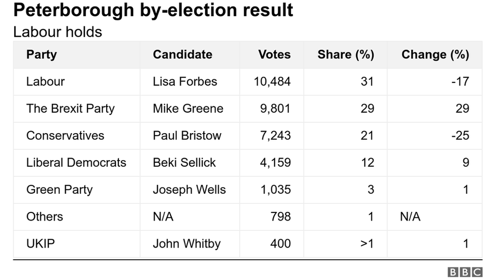 A table of the by-election results