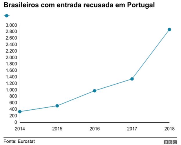 Tabela com brasileiros com entrada recusada em Portugal mostra crescimento do número