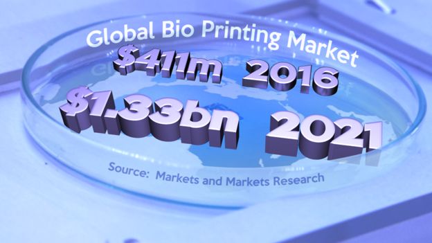 全球生物打印市场