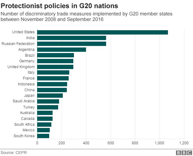 G20 protectionist policies chart