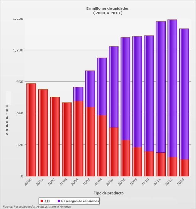 Ventas de CD y descargas de MP3 en EE.UU.