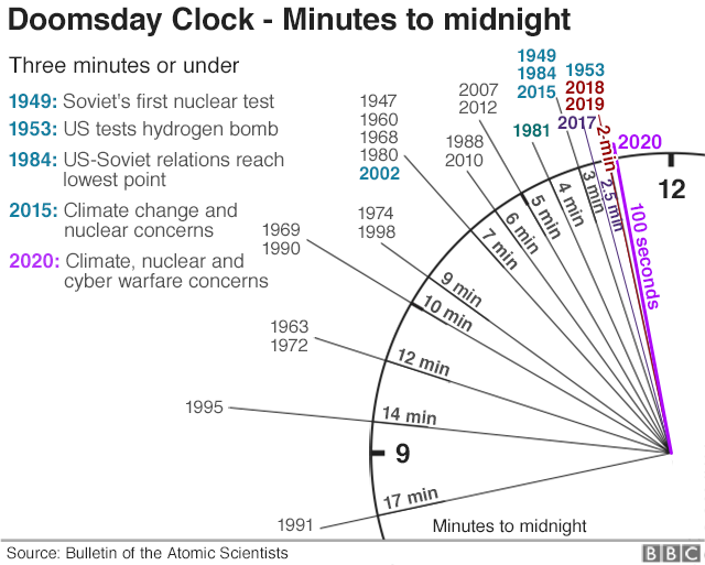 Doomsday Clock nears apocalypse over climate and nuclear fears BBC News