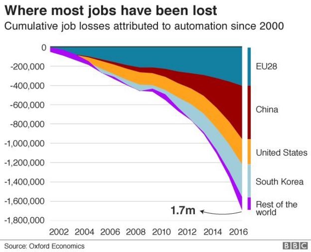 Những nước có nhiều việc làm bị thay thế bởi robot nhất