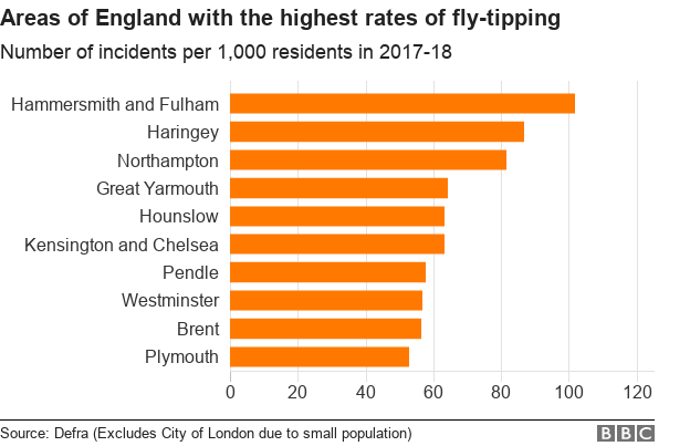 Fly-tipping rates across England