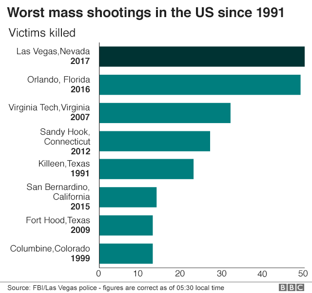 BBC graphic comparing mass shootings in the US