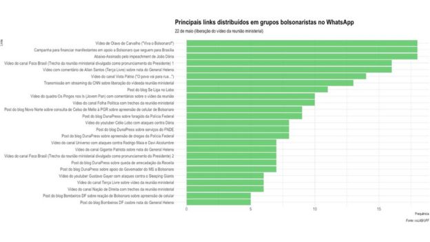 Links mais compartilhados por usuários em grupos do WhatsApp