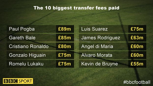 Pogba (£89m) Bale (£85m) Ronaldo (£80m) Higuain (£75m) Lukaku (£75m) Suarez (£75m) Rodriguez (£63m) di Maria (£60m) de Bruyne (£55m) Zidane (£46m)