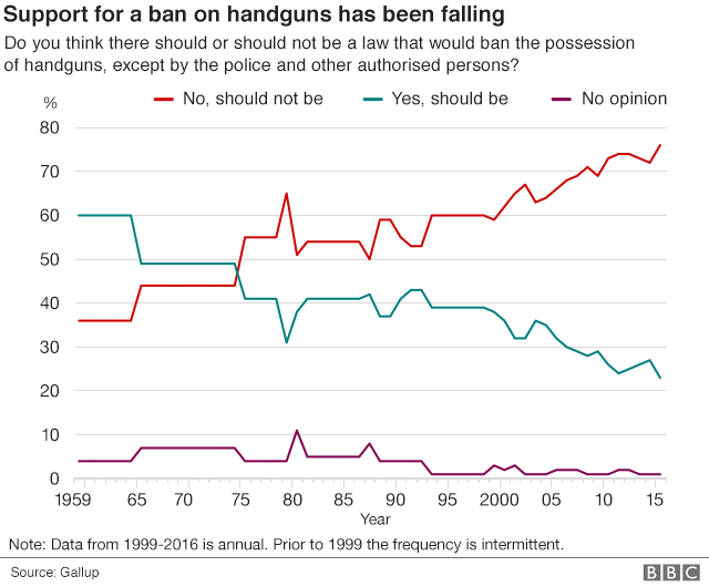 Chart showing public opinion growing in opposition to ban on handguns - with figures supporting a ban falling from 60% in 1959 to just over 30% in 2015