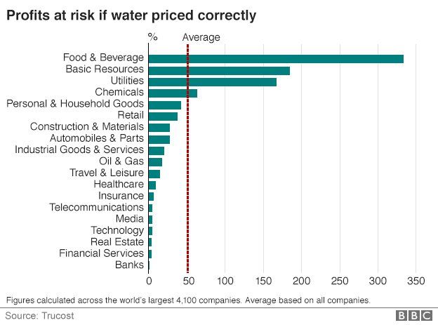 Profits at risk chart