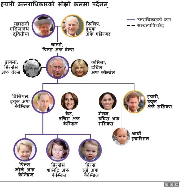 उत्तराधिकारको क्रम