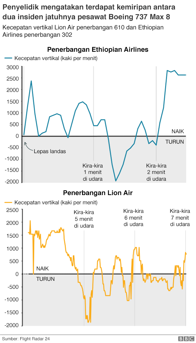 Grafik kecepatan vertikal Lion Air penerbangan 610 dan Ethiopian Airlines penerbangan 302