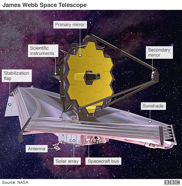 What replaced sale the hubble telescope