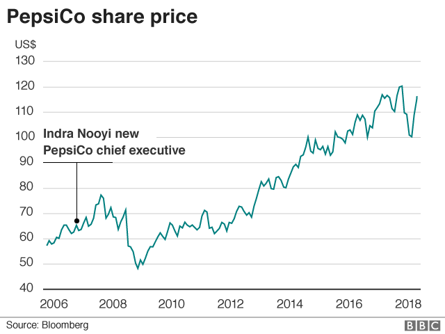 PepsiCo's share price