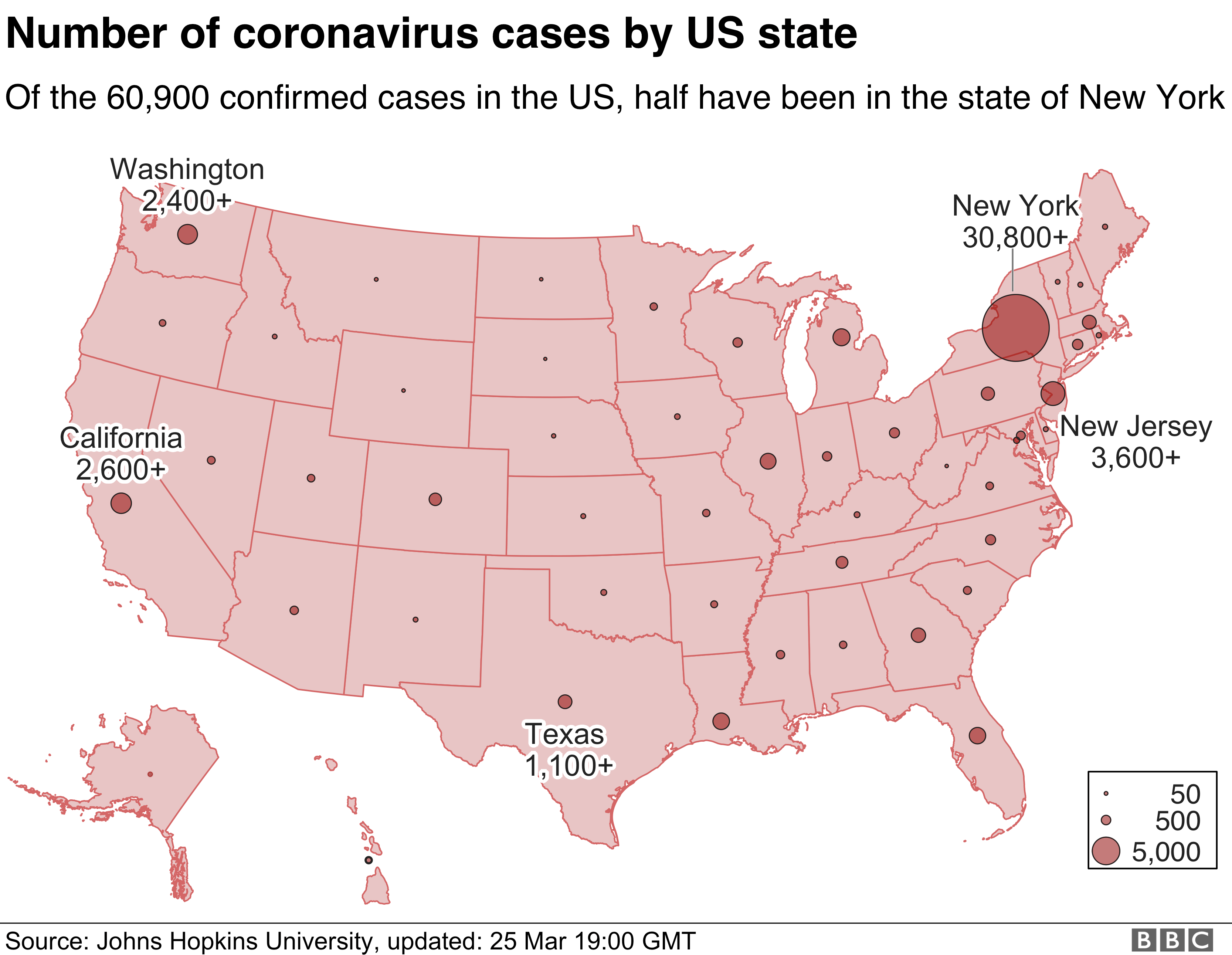 Map showing US cases by state - with New York's 30,800 making up more than half the total for the country