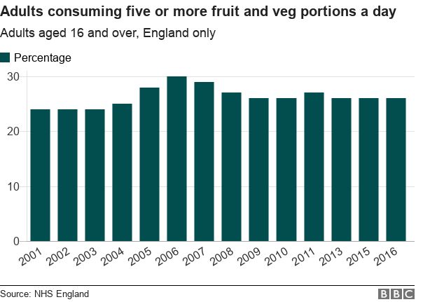 Bar chart showing a rise and then fall in the number of adults consuming five or more fruit and veg portions a day