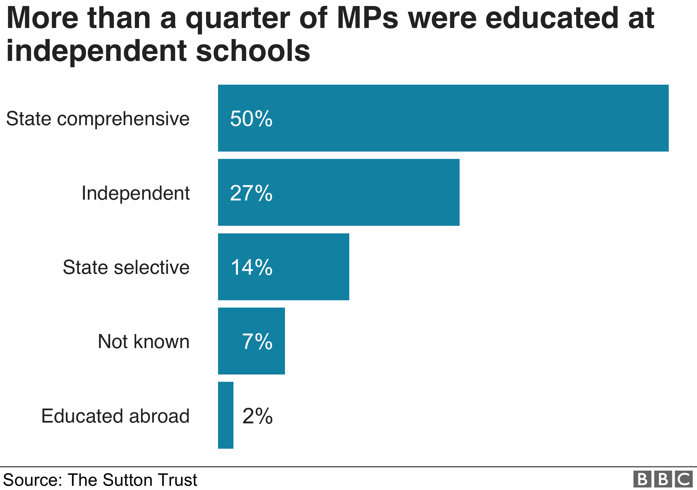 More than a quarter of MPs went to an Independent school