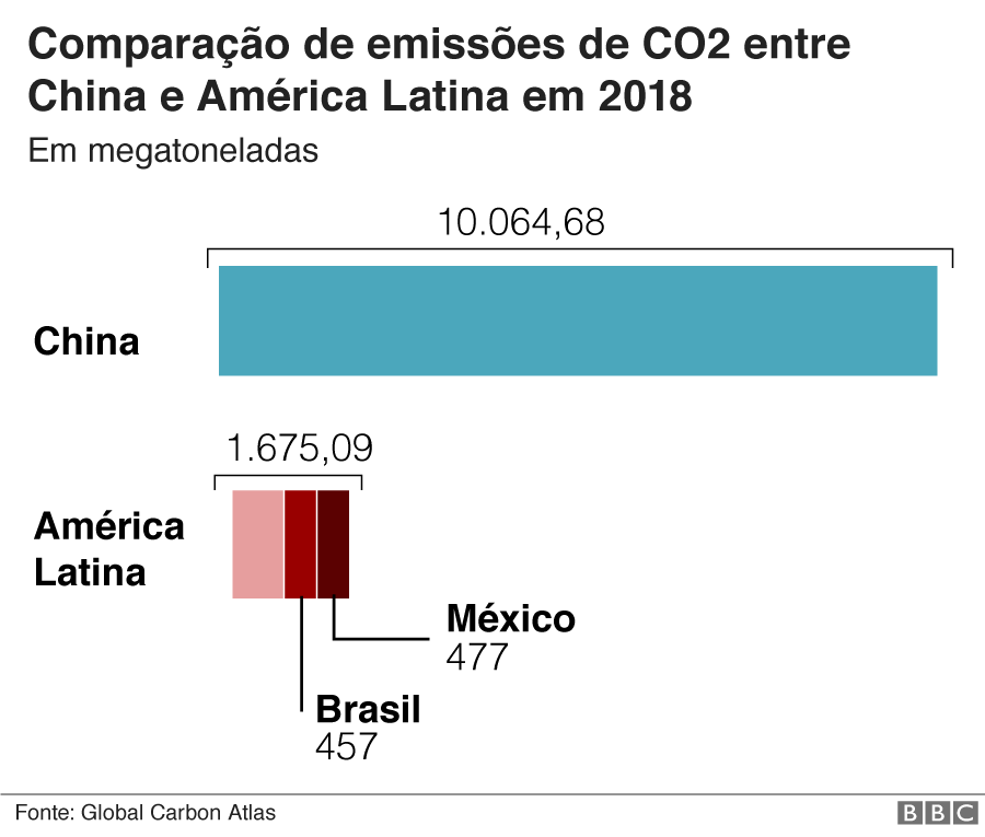 Gráfico de comparação de emissões da China com México e Brasil
