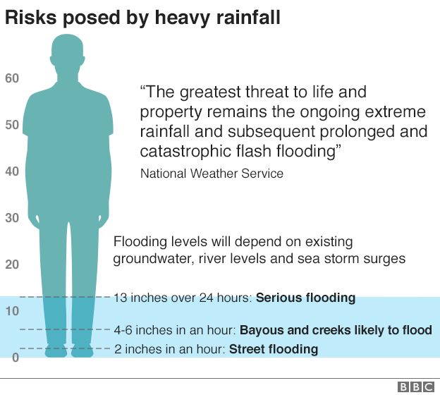 BBC graphic showings levels of heavy rain fall and associated risks. 13 inches over 24 hours is equal to severe flooding.